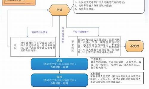 驾驶证审验流程_网上驾驶证审验流程