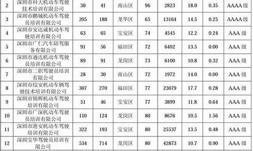 深圳市驾校一览表_深圳驾校一览表2021